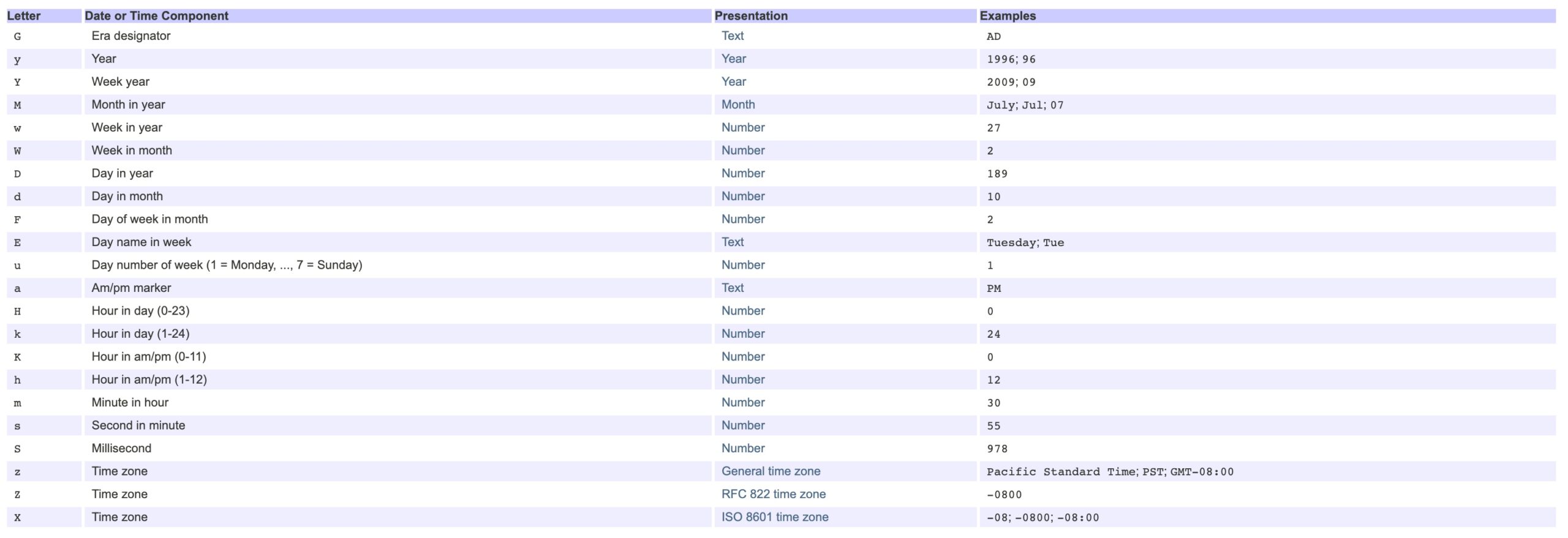 SimpleDateFormat Date and Time patterns