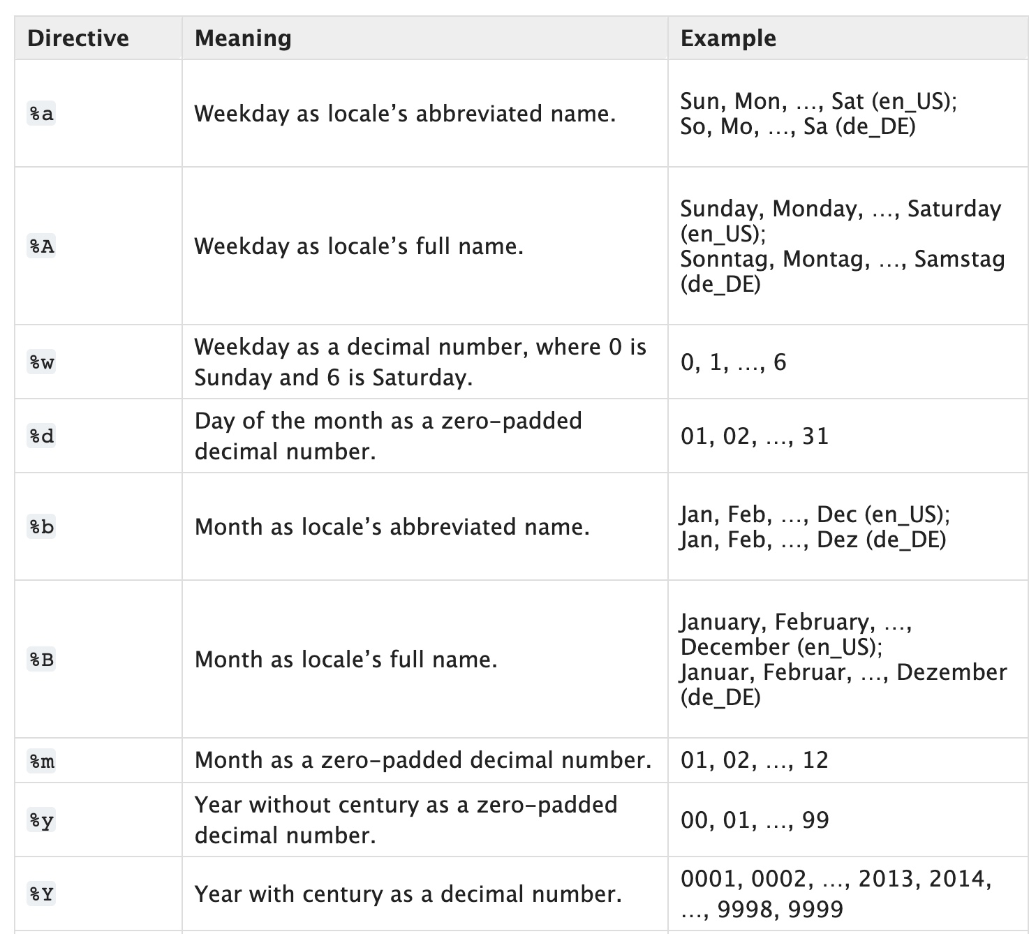 datetime format codes